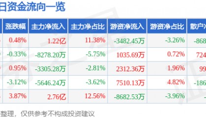 股票行情快报：山西汾酒（600809）6月26日主力资金净买入1.22亿元