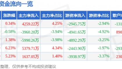 股票行情快报：埃斯顿（002747）2月11日主力资金净买入4259.22万元