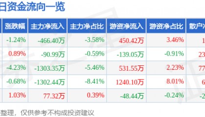股票行情快报：华大基因（300676）11月26日主力资金净卖出466.40万元