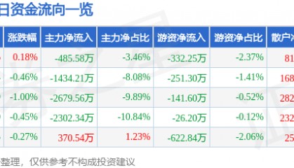 股票行情快报：中国医药（600056）8月8日主力资金净卖出485.58万元