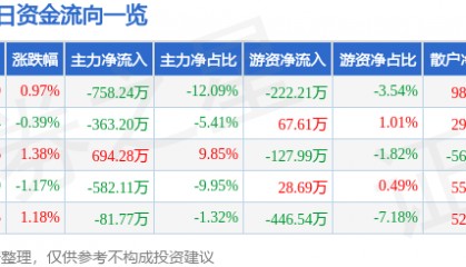 股票行情快报：德联集团（002666）7月14日主力资金净卖出758.24万元