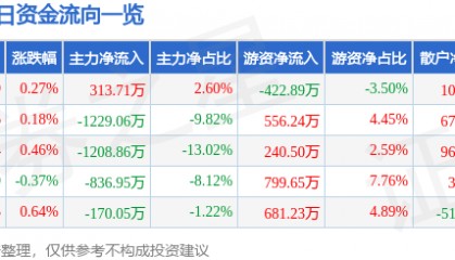 股票行情快报：伟星新材（002372）8月22日主力资金净买入313.71万元