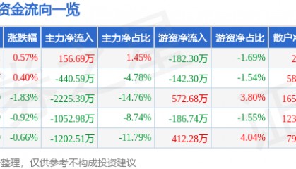 股票行情快报：酒鬼酒（000799）5月27日主力资金净买入156.69万元