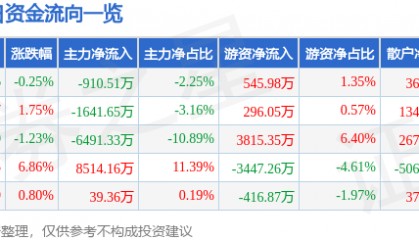 股票行情快报：金融街（000402）12月3日主力资金净卖出910.51万元