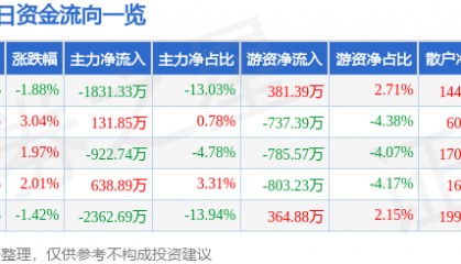 股票行情快报：国联水产（300094）2月11日主力资金净卖出1831.33万元