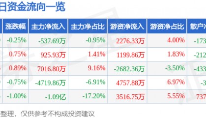 股票行情快报：中国电信（601728）6月9日主力资金净卖出537.69万元