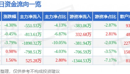 股票行情快报：烽火电子（000561）12月17日主力资金净卖出551.53万元