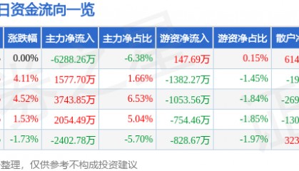 股票行情快报：圣阳股份（002580）6月25日主力资金净卖出6288.26万元