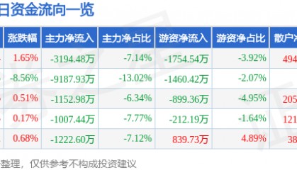 股票行情快报：兴业证券（601377）4月8日主力资金净卖出3194.48万元