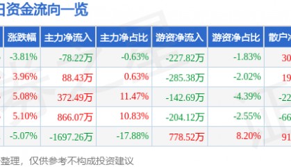股票行情快报：*ST奥维（002231）9月3日主力资金净卖出78.22万元