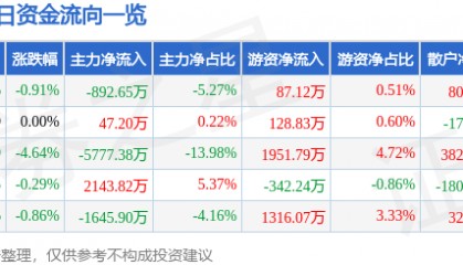 股票行情快报：马钢股份（600808）3月12日主力资金净卖出892.65万元