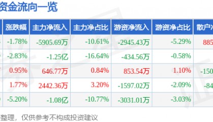 股票行情快报：贝因美（002570）6月6日主力资金净卖出5905.69万元
