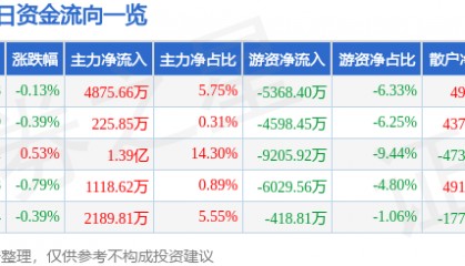 股票行情快报：中国电信（601728）7月22日主力资金净买入4875.66万元