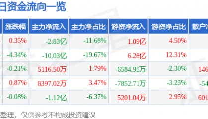 股票行情快报：中芯国际（688981）8月11日主力资金净卖出2.83亿元