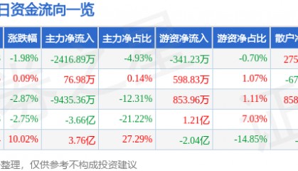 股票行情快报：西藏矿业（000762）7月30日主力资金净卖出2416.89万元
