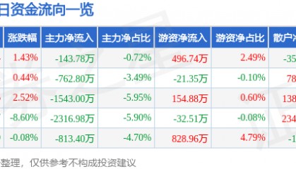 股票行情快报：西藏药业（600211）4月10日主力资金净卖出143.78万元
