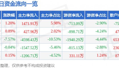 股票行情快报：统一股份（600506）1月28日主力资金净买入1471.91万元