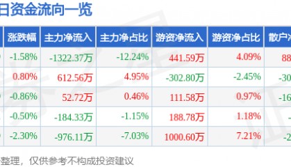 股票行情快报：康泰生物（300601）5月28日主力资金净卖出1322.37万元