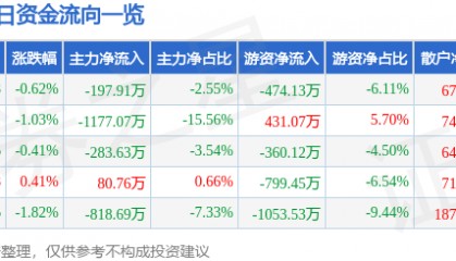 股票行情快报：日上集团（002593）4月3日主力资金净卖出197.91万元