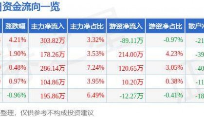 股票行情快报：金融街（000402）9月19日主力资金净买入303.82万元
