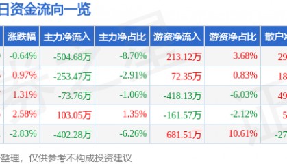 股票行情快报：兆日科技（300333）5月7日主力资金净卖出504.68万元