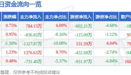 股票行情快报：中国医药（600056）7月17日主力资金净买入784.13万元