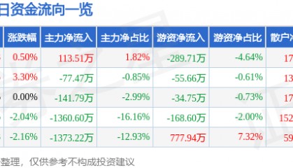 股票行情快报：达安基因（002030）6月24日主力资金净买入113.51万元