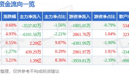股票行情快报：埃斯顿（002747）2月21日主力资金净卖出3537.82万元