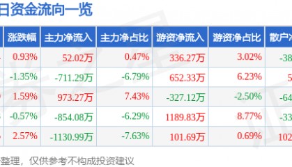 股票行情快报：康泰生物（300601）5月12日主力资金净买入52.02万元