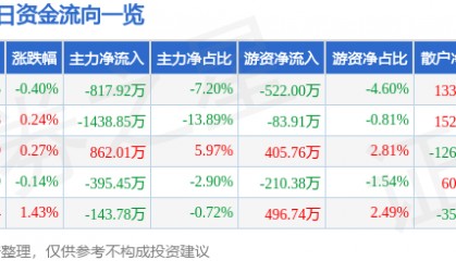 股票行情快报：西藏药业（600211）4月16日主力资金净卖出817.92万元