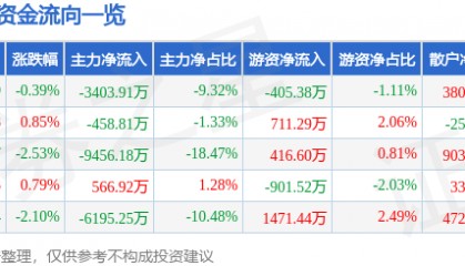 股票行情快报：酒鬼酒（000799）7月29日主力资金净卖出3403.91万元
