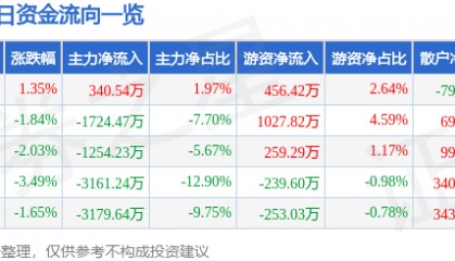 股票行情快报：华大基因（300676）11月19日主力资金净买入340.54万元