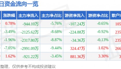 股票行情快报：国联水产（300094）12月26日主力资金净卖出944.10万元