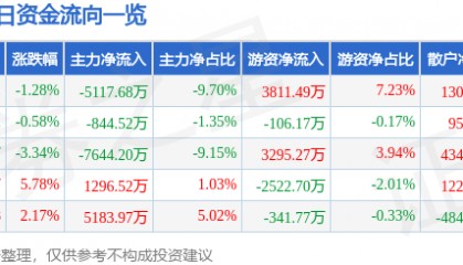 股票行情快报：焦作万方（000612）3月27日主力资金净卖出5117.68万元