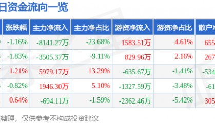 股票行情快报：横店东磁（002056）3月28日主力资金净卖出8141.27万元