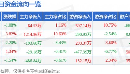 股票行情快报：北京利尔（002392）2月20日主力资金净买入64.53万元