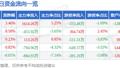股票行情快报：金发科技（600143）12月2日主力资金净买入1614.26万元