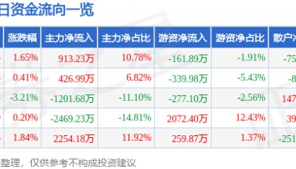 股票行情快报：日上集团（002593）6月4日主力资金净买入913.23万元