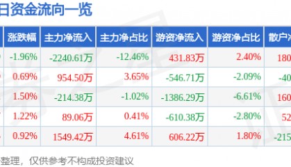 股票行情快报：航天信息（600271）12月4日主力资金净卖出2240.61万元