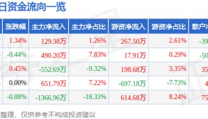 股票行情快报：华侨城Ａ（000069）7月2日主力资金净买入129.38万元