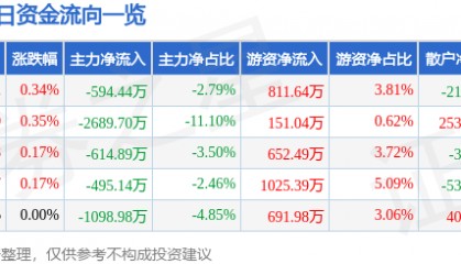 股票行情快报：兴业证券（601377）4月17日主力资金净卖出594.44万元
