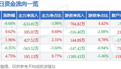 股票行情快报：康泰生物（300601）6月5日主力资金净卖出633.81万元