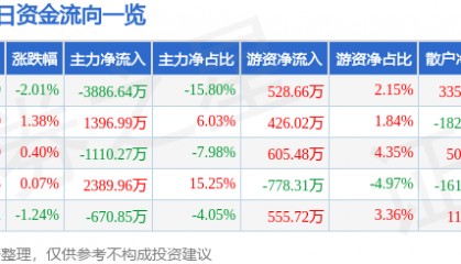 股票行情快报：康泰生物（300601）7月2日主力资金净卖出3886.64万元