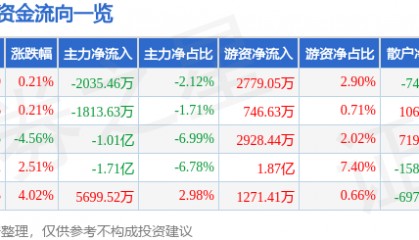 股票行情快报：海兰信（300065）4月28日主力资金净卖出2035.46万元