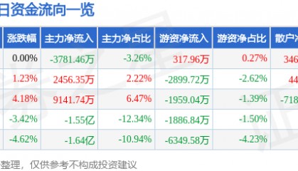 股票行情快报：中粮资本（002423）11月21日主力资金净卖出3781.46万元