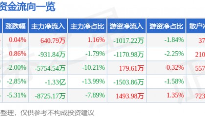 股票行情快报：埃斯顿（002747）3月27日主力资金净买入640.79万元