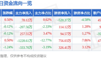 股票行情快报：广汽集团（601238）5月21日主力资金净买入70.12万元
