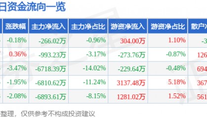 股票行情快报：中国医药（600056）9月30日主力资金净卖出266.02万元