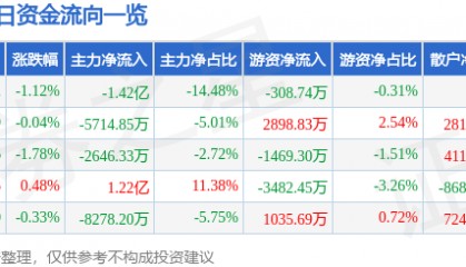 股票行情快报：山西汾酒（600809）7月1日主力资金净卖出1.42亿元