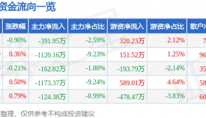 股票行情快报：酒鬼酒（000799）6月10日主力资金净卖出391.95万元